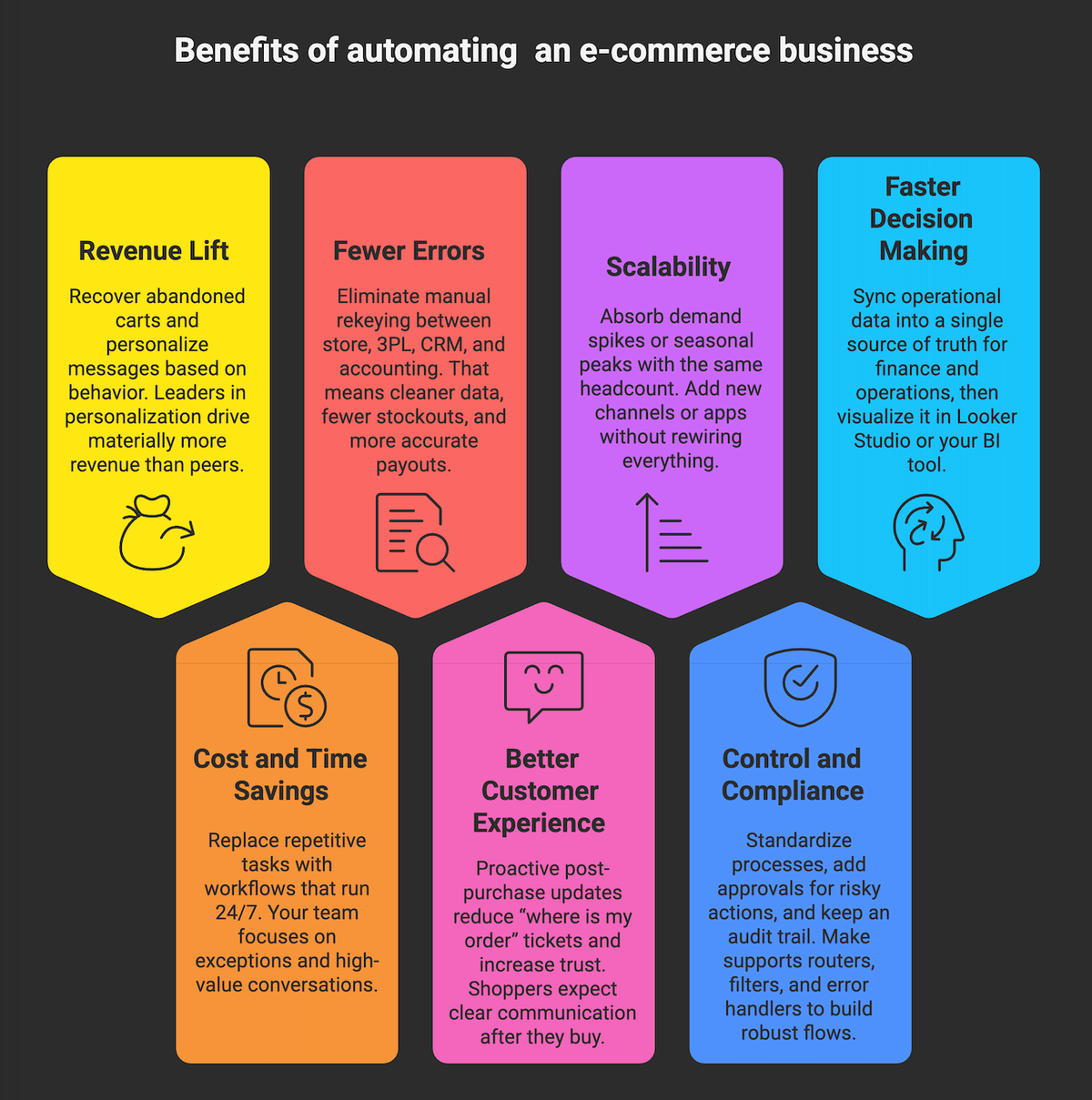 Benefits of automating an e-commerce