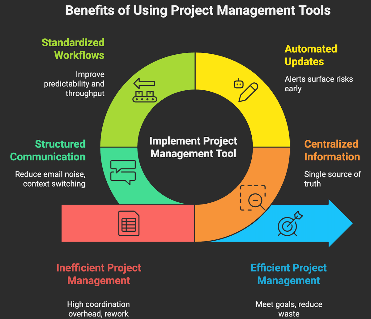 Benefits of Using Project Management Tools