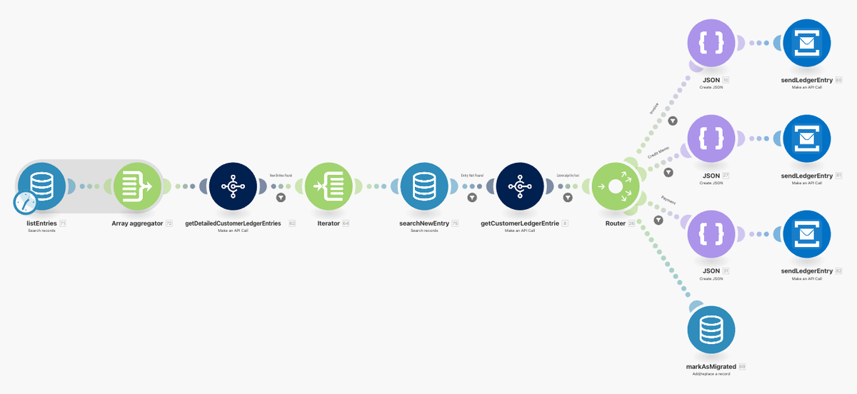 Business Central integration with make