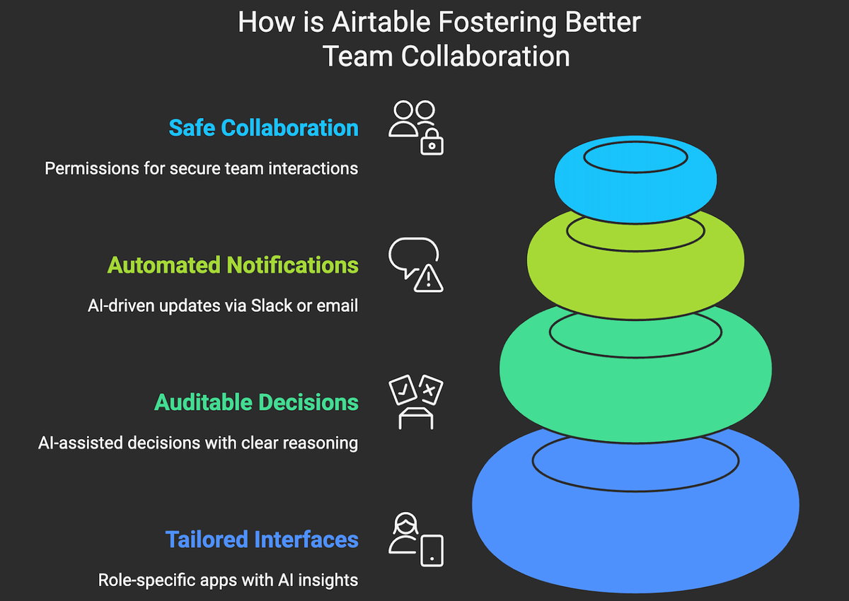 Airtable Fostering Better Team Collaboration‍