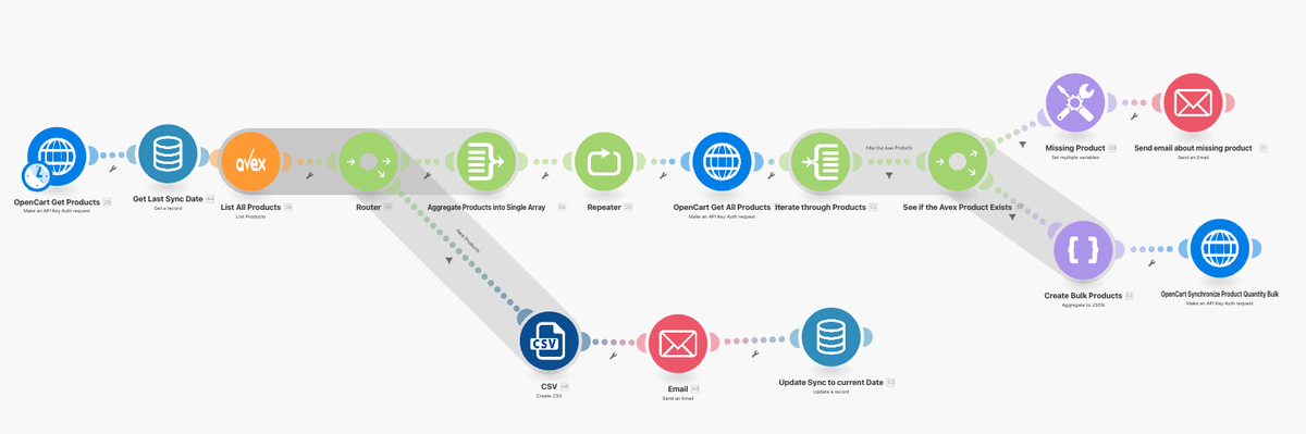 Make scenario synchronising products from Avex to Opencart