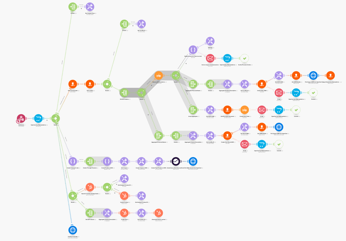 Make scenario for integrating ecoomerce products with Avex, Oblio and Stripe