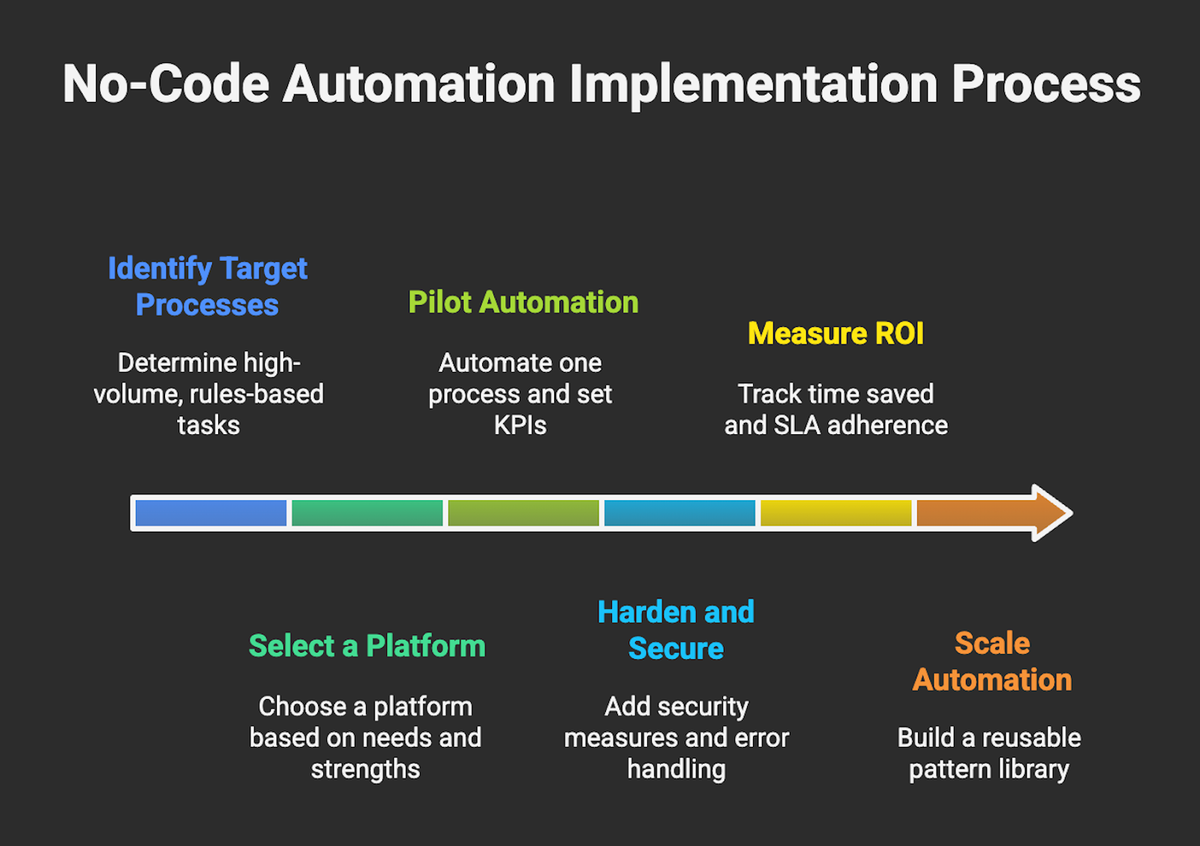 No-Code Automation Implementation Process