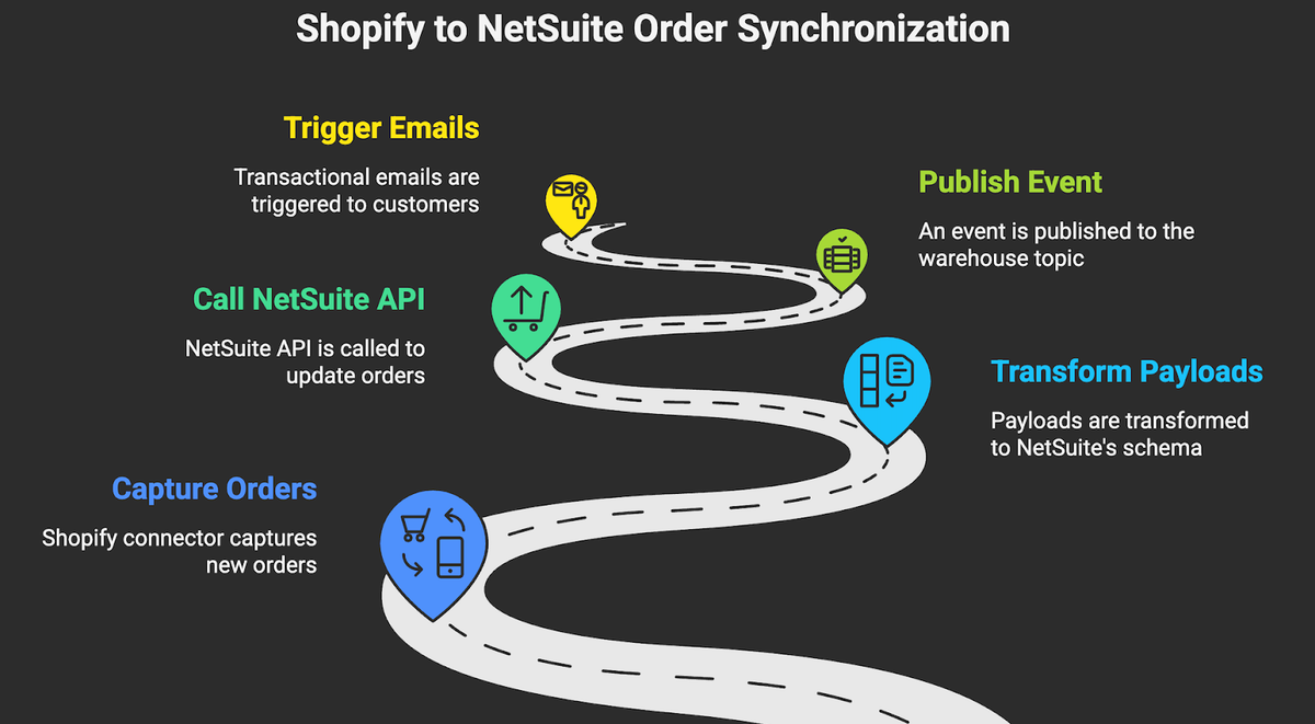 Shopify to NetSuite automation example