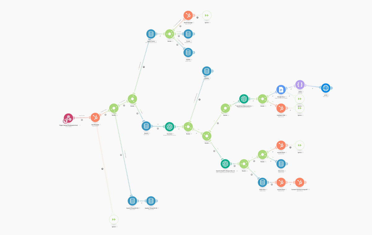 Visual Make.com workflow diagram showing AI-powered WhatsApp order automation integrating OpenAI, HubSpot, Google Docs, and external print API