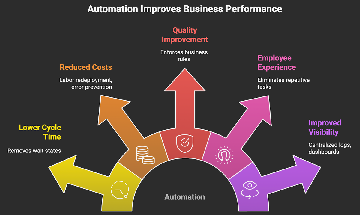 Benefits of process automation