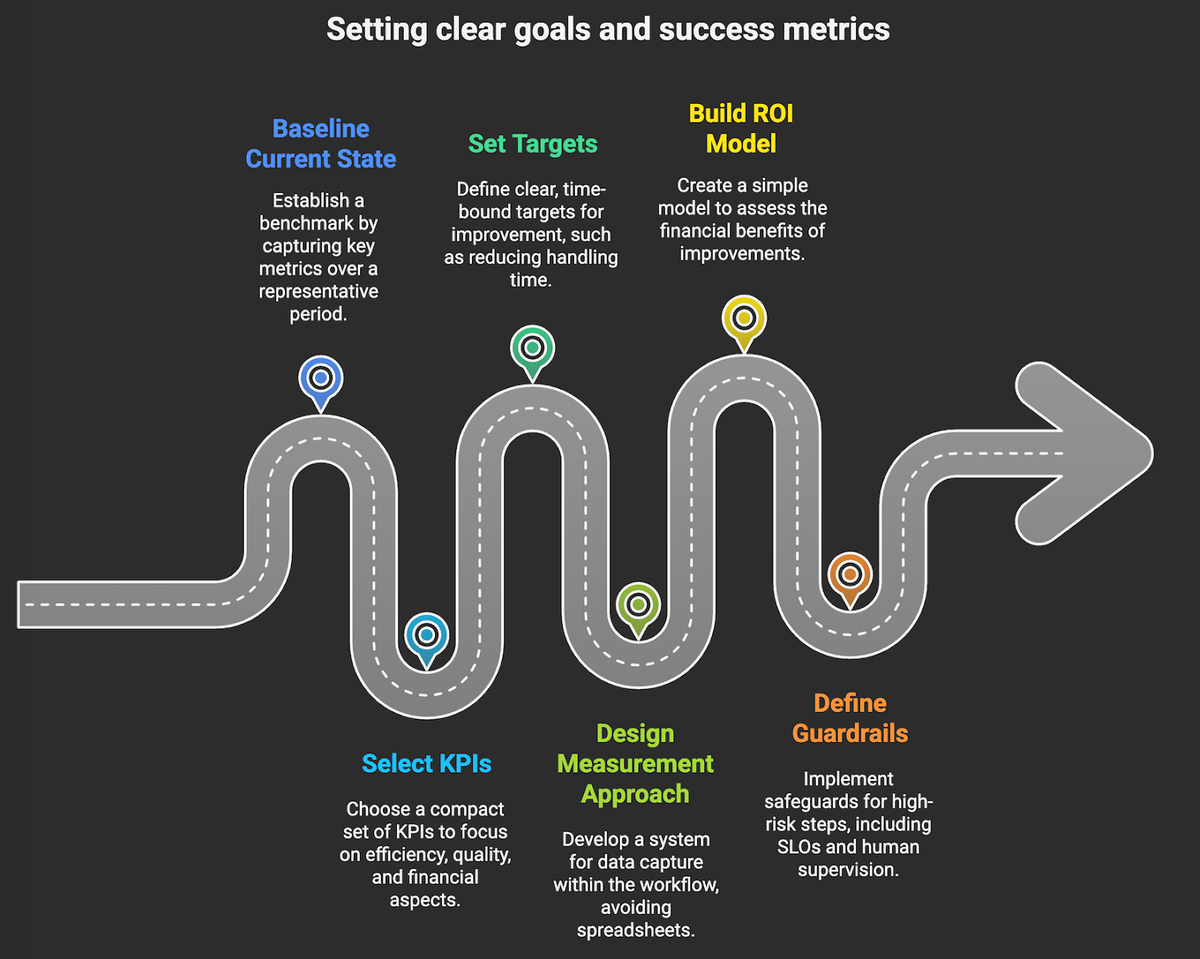 Setting clear goals and success metrics