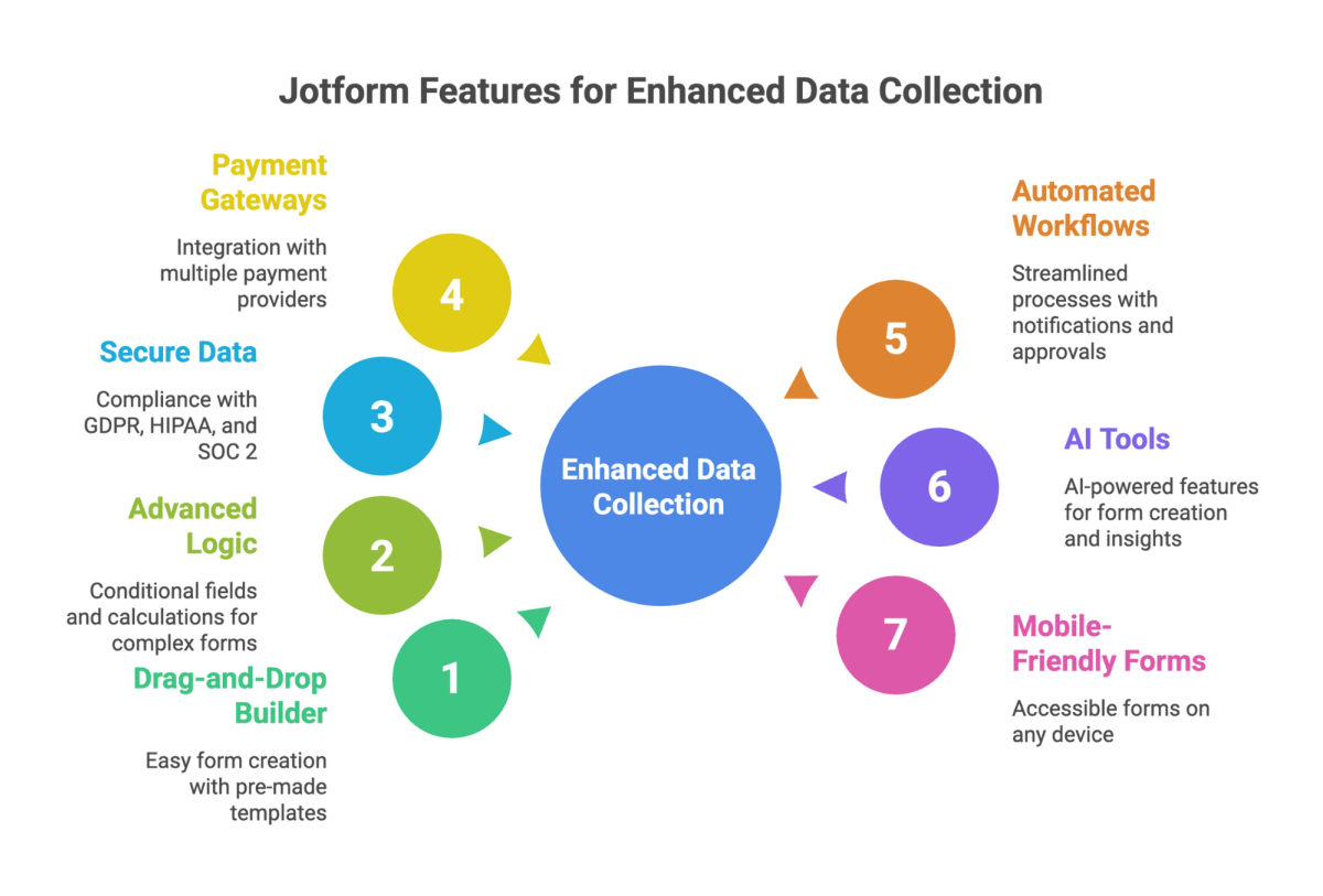 Jotform Features or Enhanced Data Colection
