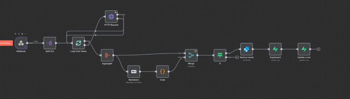 N8n SendGrid integration workflow displaying webhook trigger, split out node, loop over items processing 100 emails, aggregate results, markdown to HTML conversion, and final code execution for email delivery