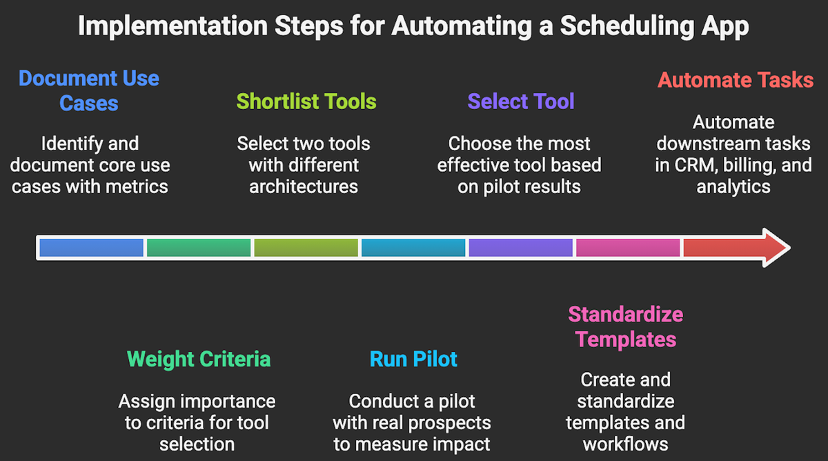 Implementation Steps for Automating a Scheduling App