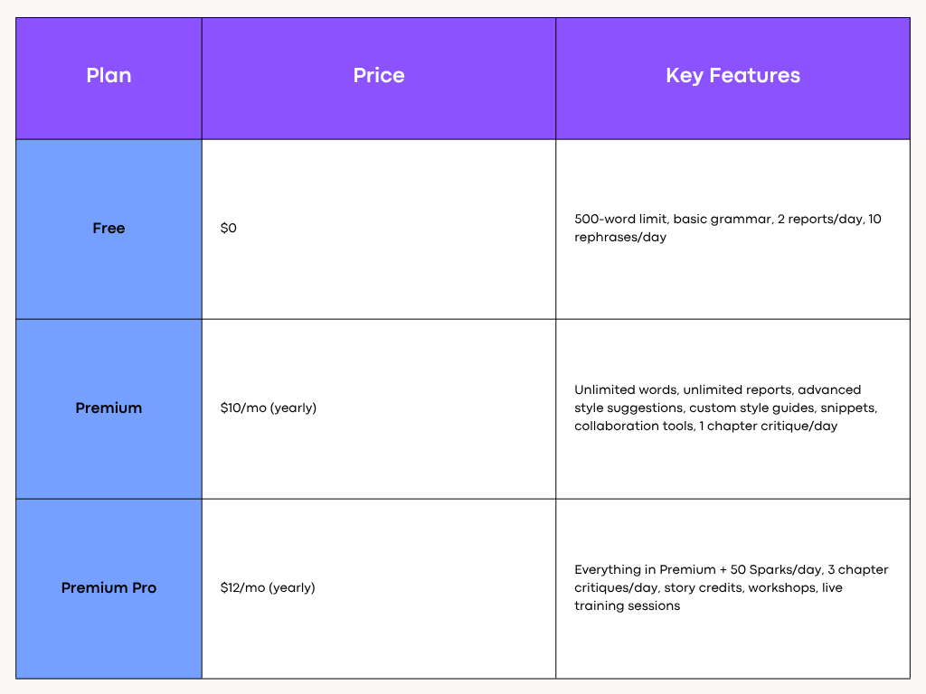 ProWritingAid Pricing