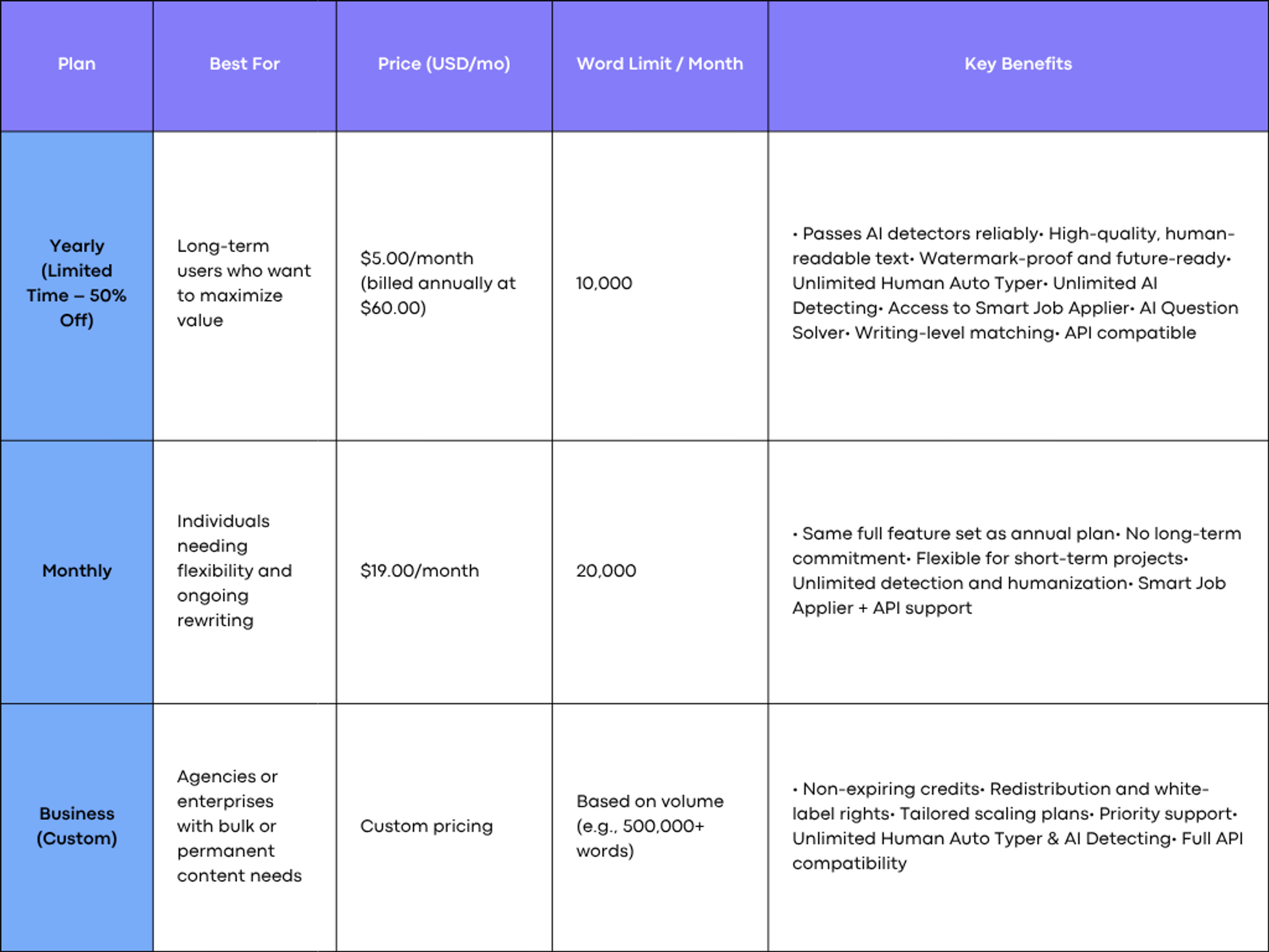 Undetectable AI Pricing