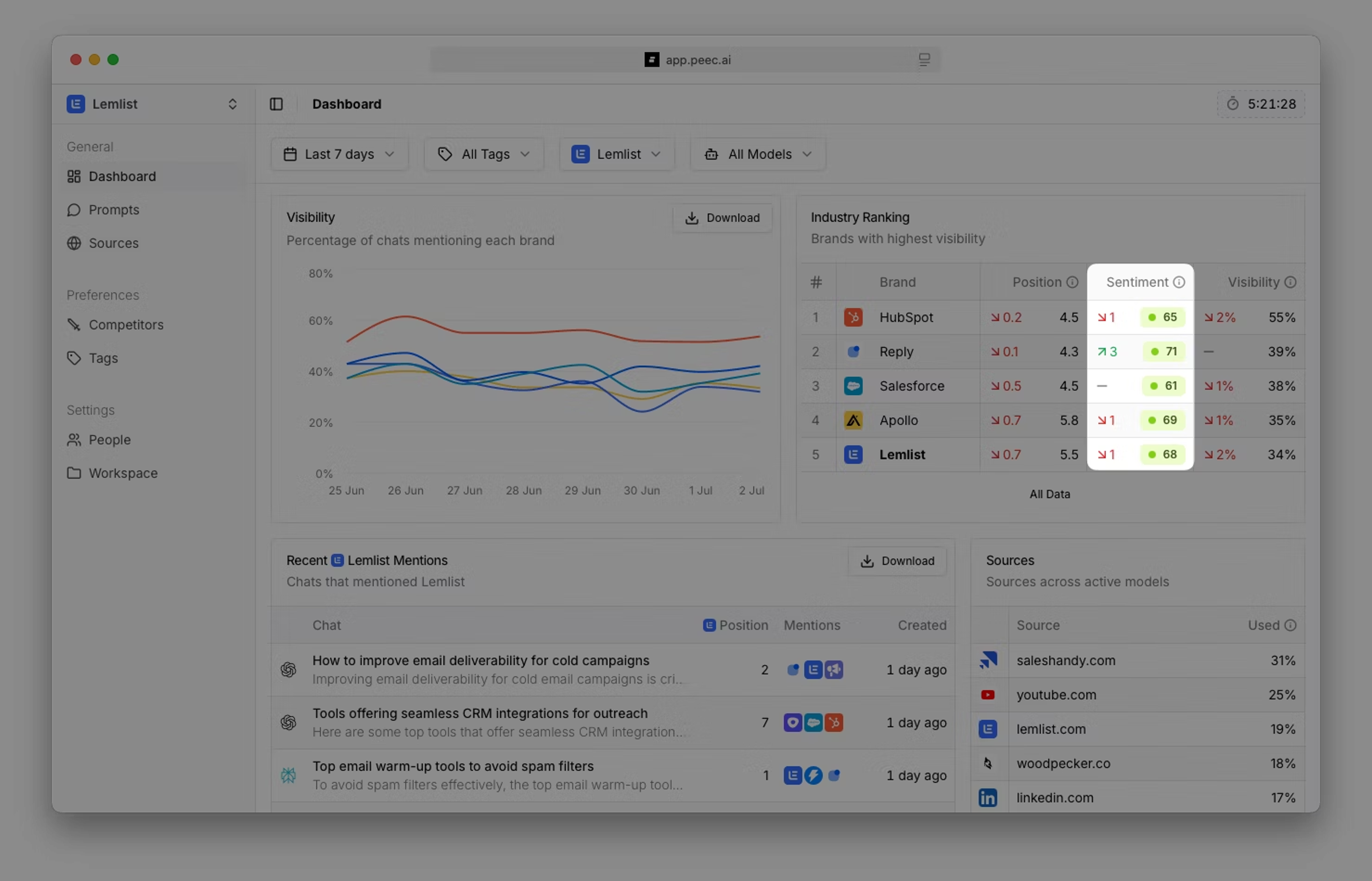 Share of Voice Benchmarking