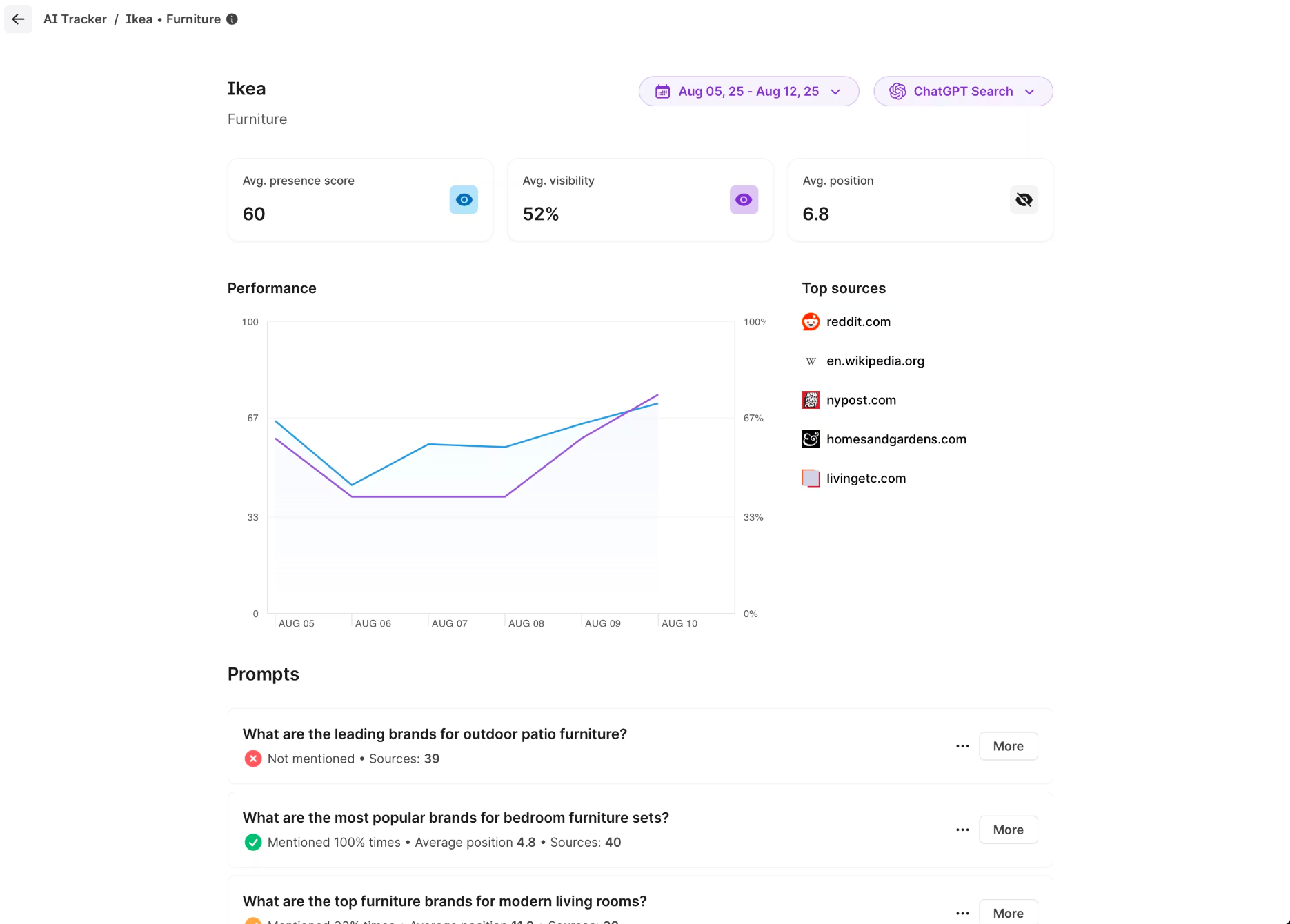 AI Tracker & Visibility Metrics