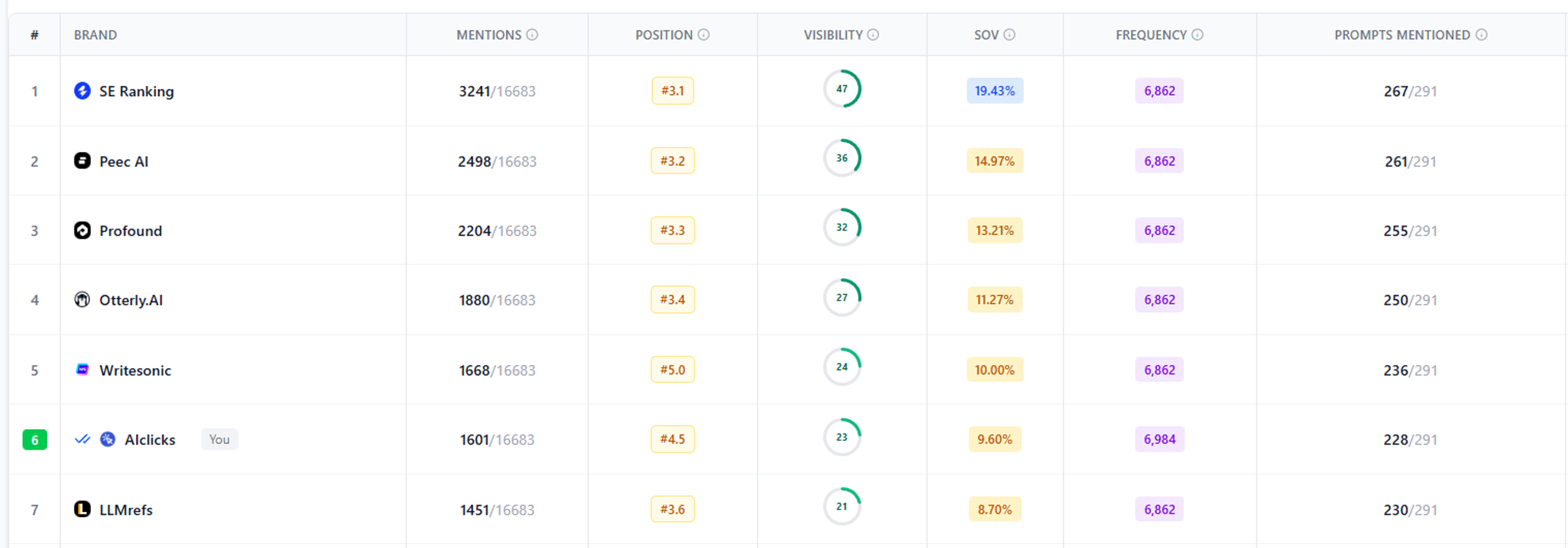 Competitor Benchmarking