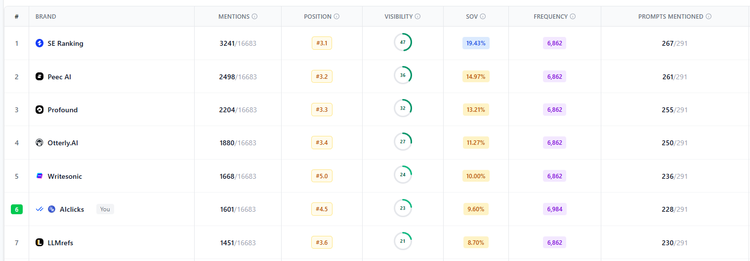 Competitor Benchmarking