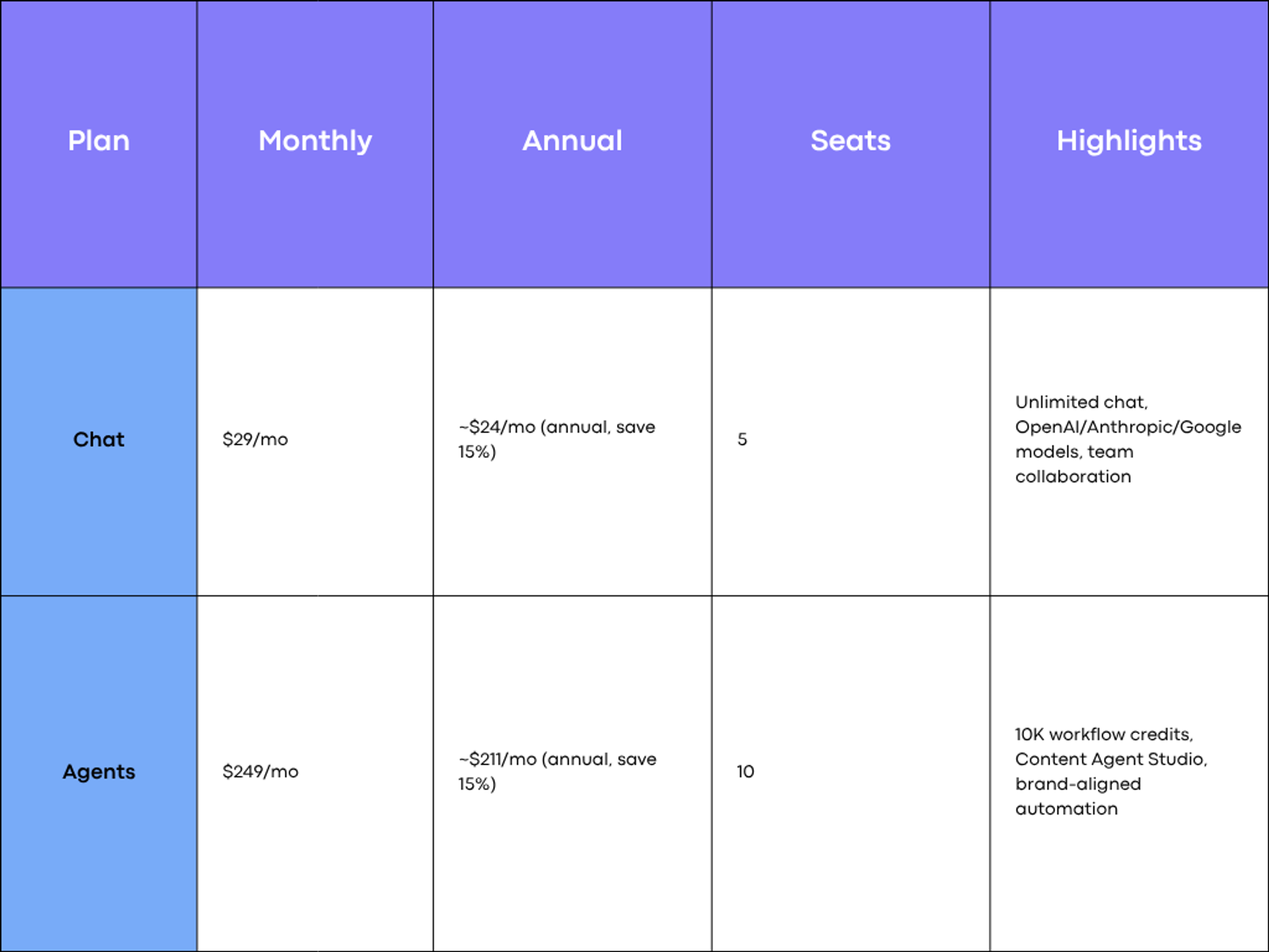 Copyai's Pricing