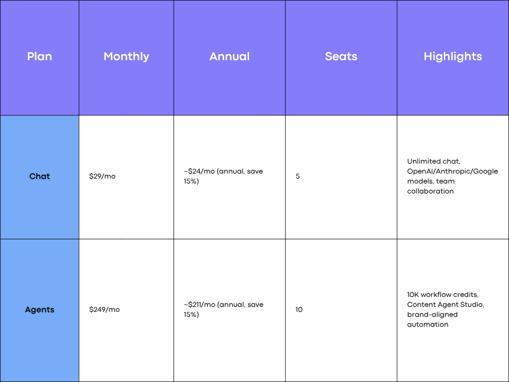 Copyai's Pricing