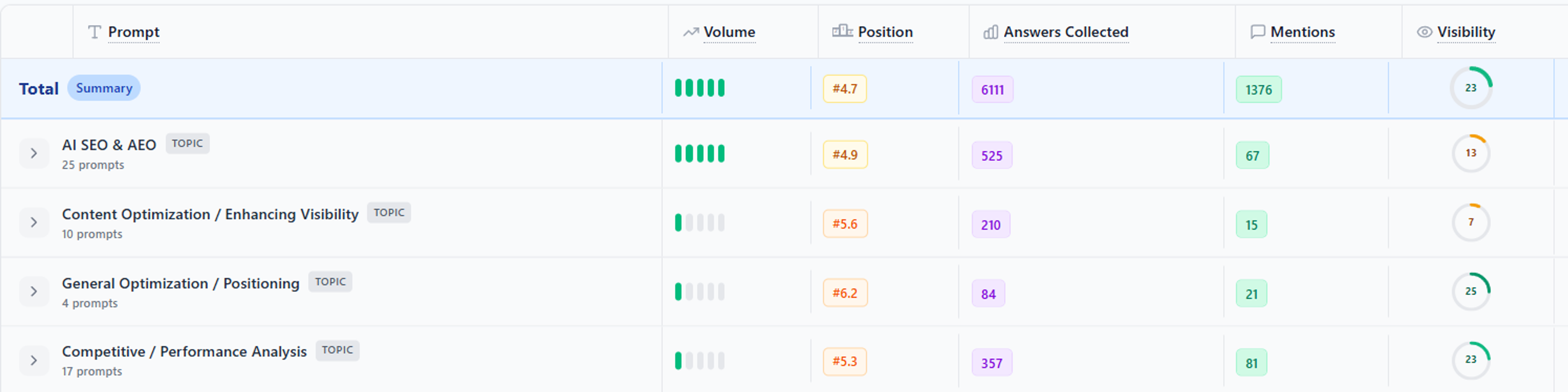 Prompt-Level Analysis