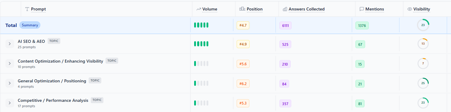 Prompt-Level Analysis