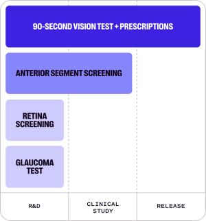 Chart of the Eyebot pipeline. Glaucoma test, retina screening are in R&D; Anterior segment screening is in Clinical Study; 90-second vision test and prescriptions is in Release