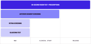 Chart of the Eyebot pipeline. Glaucoma test, retina screening are in R&D; Anterior segment screening is in Clinical Study; 90-second vision test and prescriptions is in Release
