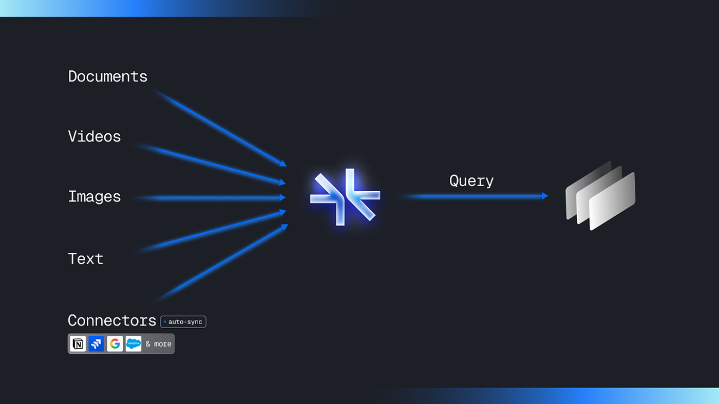 Diagram showing Documents, Videos, Images, Text, and Connectors flowing into Supermemory, then queried for results
