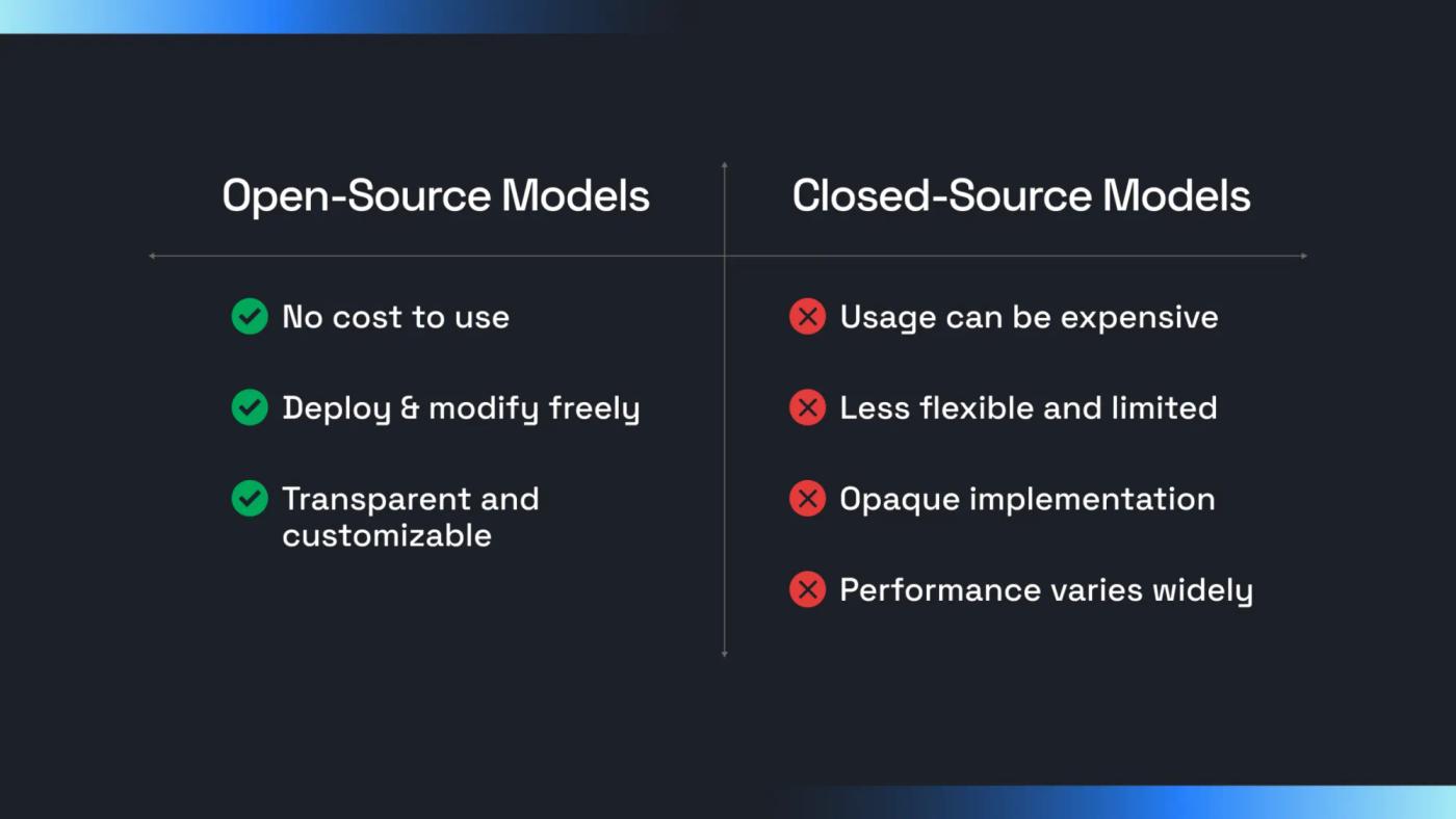 Two-column comparison of open-source models (free, modifiable, transparent) versus closed-source models (costly, opaque)