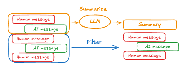 Diagram summarizing older messages via an LLM while keeping the most recent turns in context