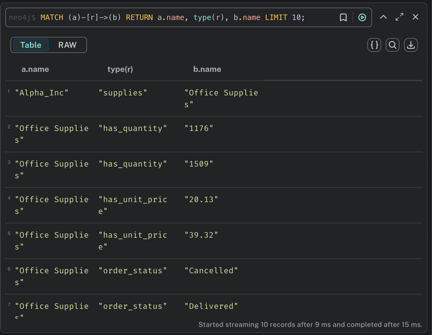 Neo4j table result of MATCH (a)-[r]->(b) showing relationships like Alpha_Inc supplies Office Supplies