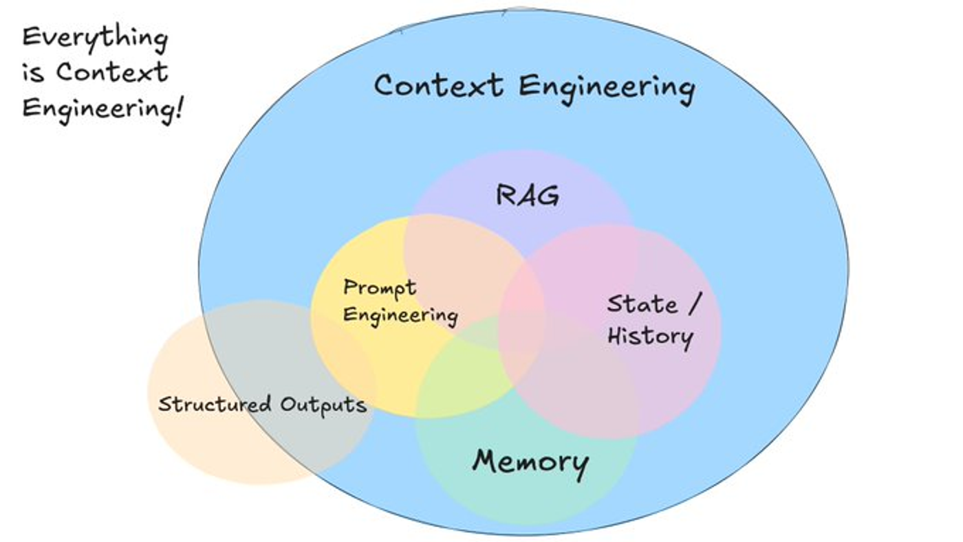 Venn diagram: Context Engineering enclosing RAG, Prompt Engineering, State/History, Memory, and Structured Outputs