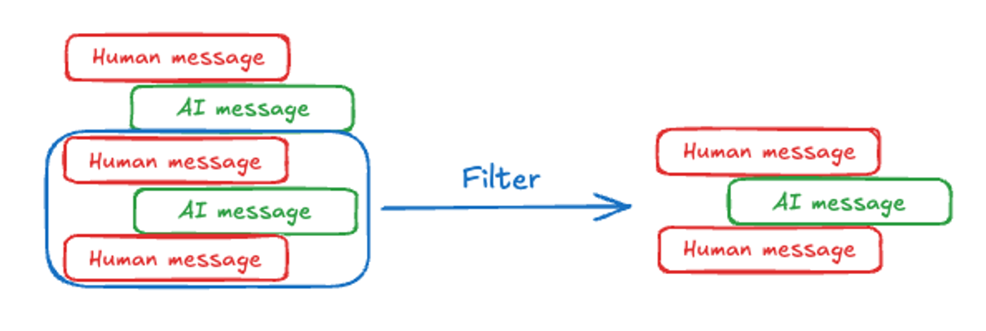 Diagram of filtering message history down to the last human, AI, and human messages