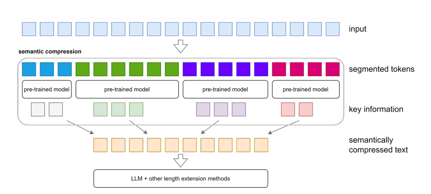 Diagram of semantic compression: input tokens are segmented, key info is extracted into compressed text, then fed to an LLM