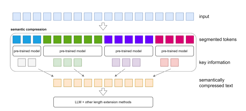 Diagram of semantic compression: input tokens are segmented, key info is extracted into compressed text, then fed to an LLM