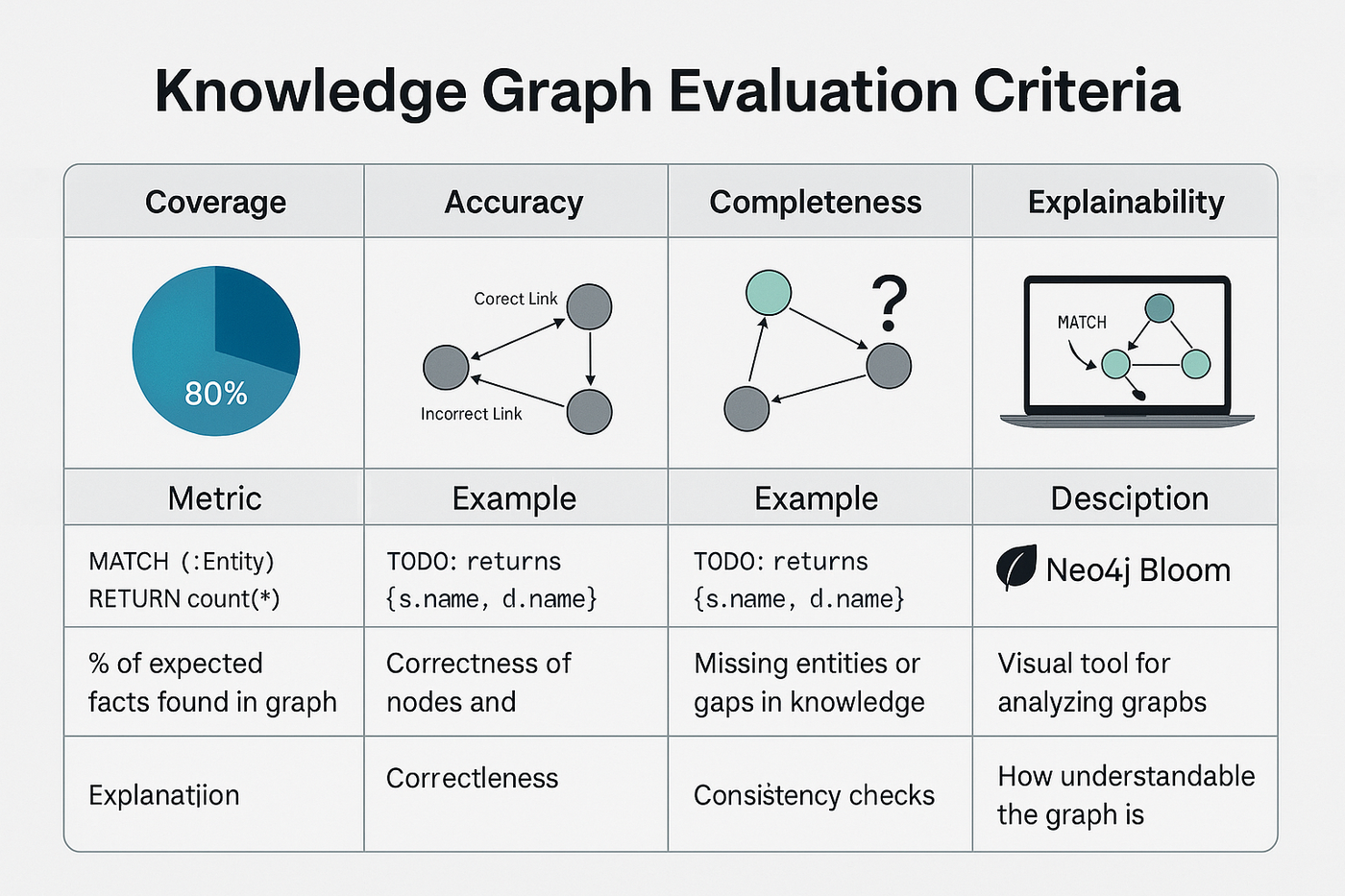 Knowledge-graph evaluation table covering coverage, accuracy, completeness, and explainability with metrics and examples