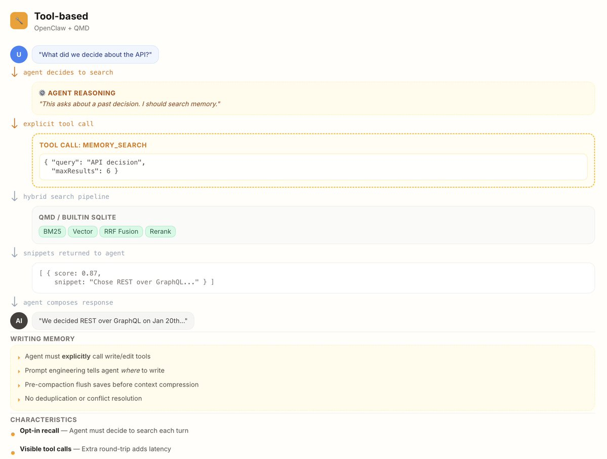 Tool-based memory flow: the agent explicitly calls MEMORY_SEARCH and a hybrid BM25/vector pipeline returns snippets