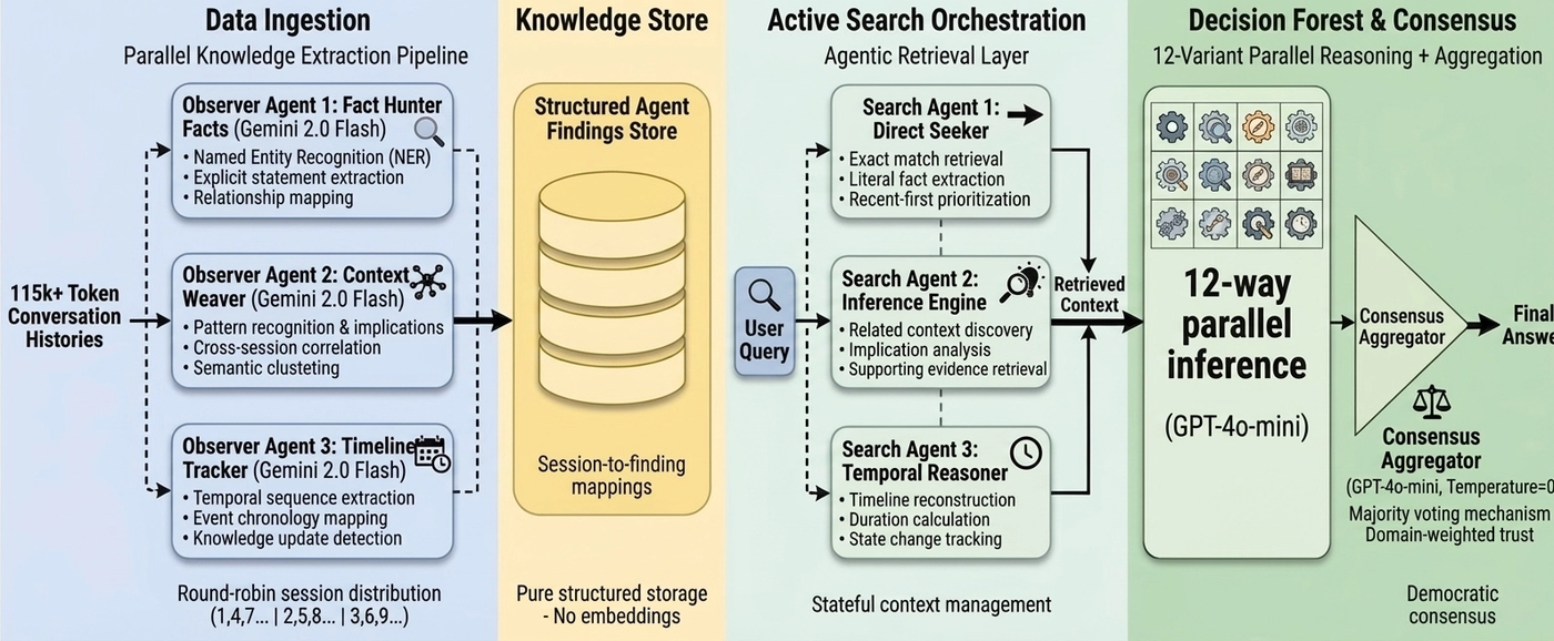 Pipeline diagram: ingestion and observer agents build a knowledge store feeding 12-variant parallel reasoning and consensus