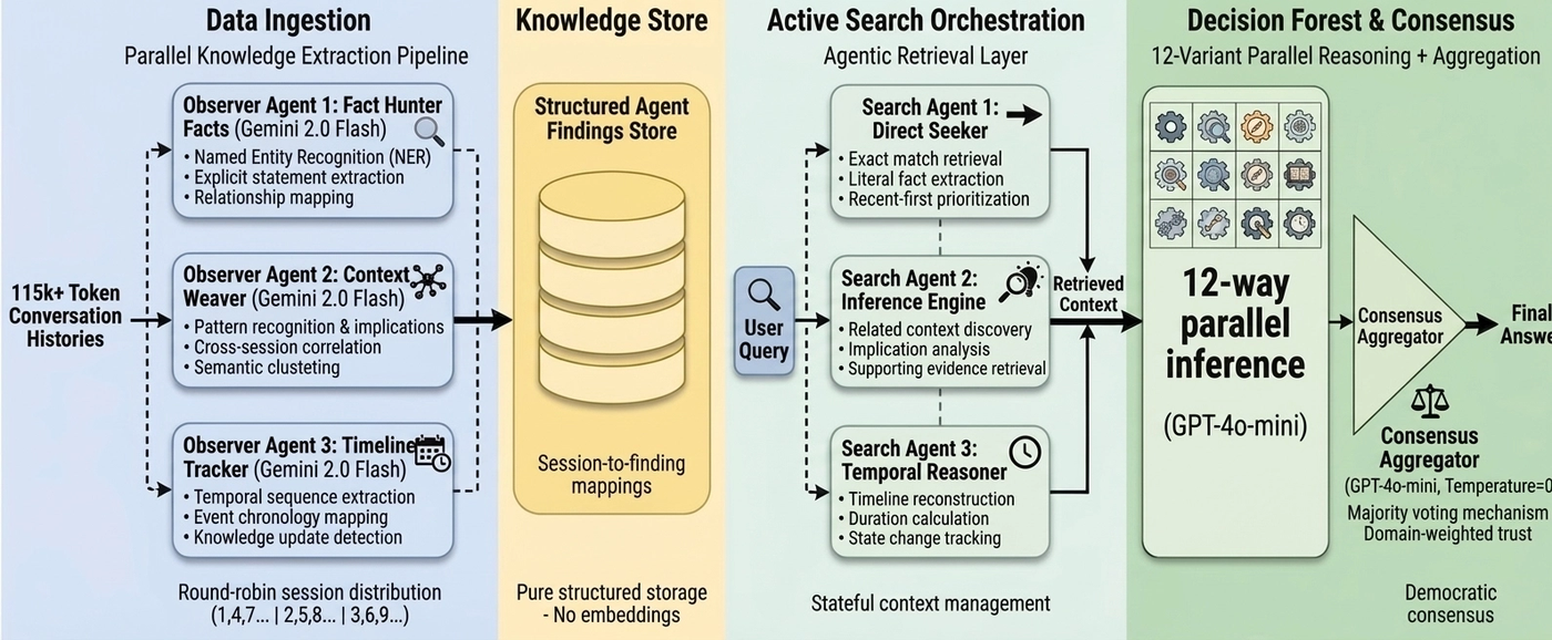 Pipeline diagram: ingestion and observer agents build a knowledge store feeding 12-variant parallel reasoning and consensus