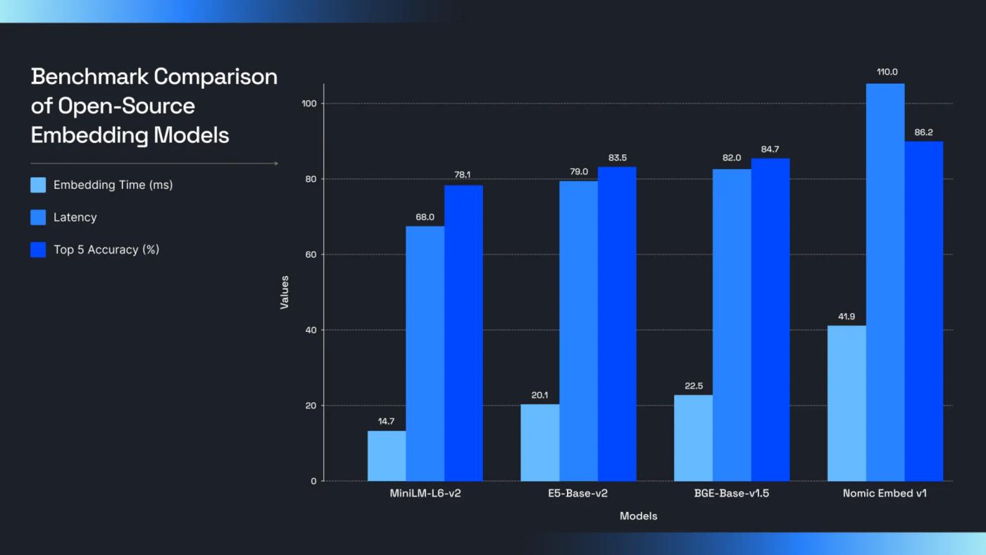 Bar chart comparing embedding time, latency, and top-5 accuracy across MiniLM-L6-v2, E5-Base-v2, BGE-Base-v1.5, and Nomic Embed v1