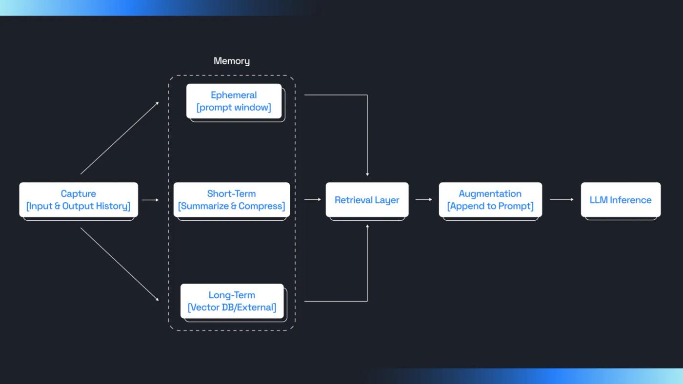 LangGraph diagram mapping graph, super-steps, checkpoints, thread, and StateSnapshot to how conversation state is persisted