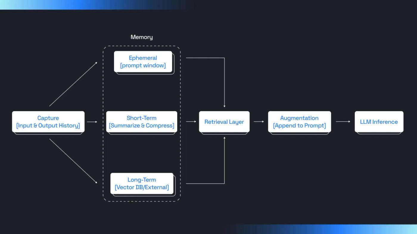 LangGraph diagram mapping graph, super-steps, checkpoints, thread, and StateSnapshot to how conversation state is persisted