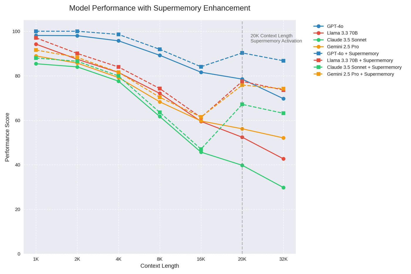 Line chart: Supermemory-enhanced GPT-4o, Llama, Claude, and Gemini score higher than baselines, especially past 20K tokens
