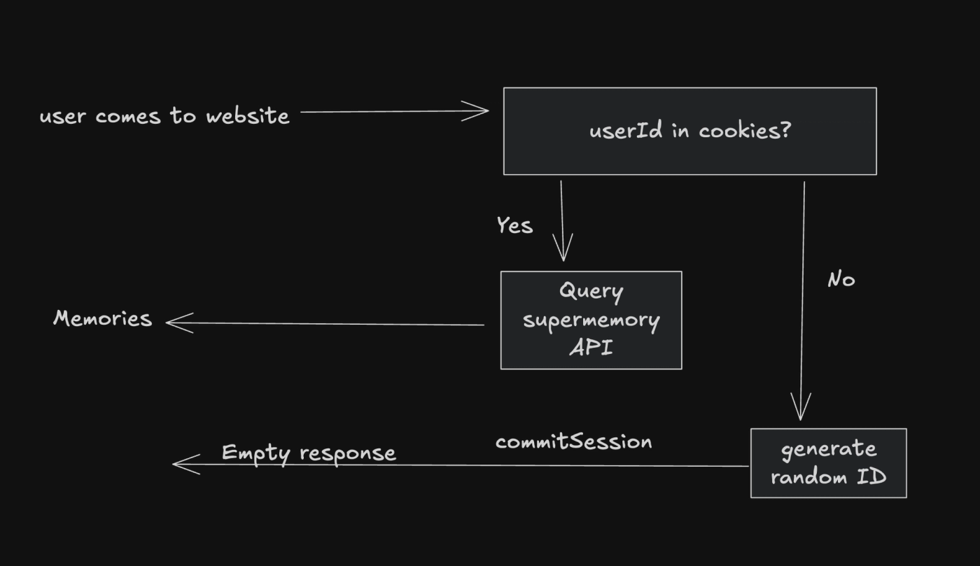 Flowchart: if a userId is in cookies, query the Supermemory API for memories; if not, generate a random ID and commit the session