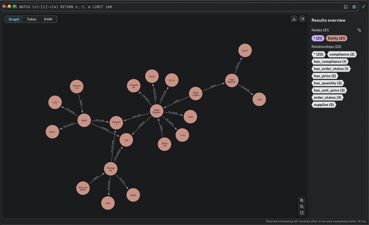 Neo4j graph visualization of 21 entity nodes and 22 relationships centered on Office Supplies, with a legend