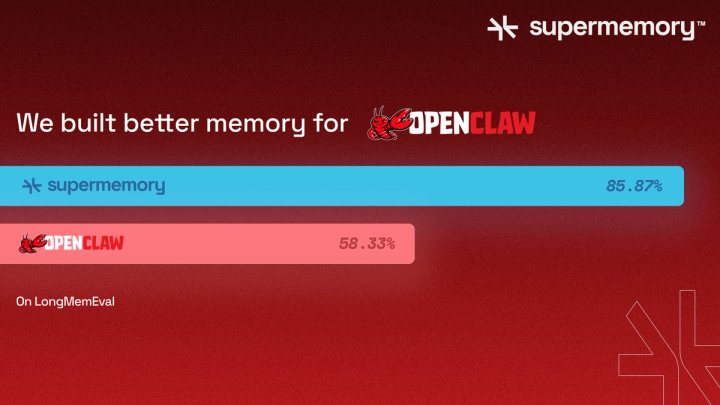 Dark red banner reading "We built better memory for OpenClaw" with bars showing Supermemory 85.87% vs OpenClaw 58.33% on LongMemEval