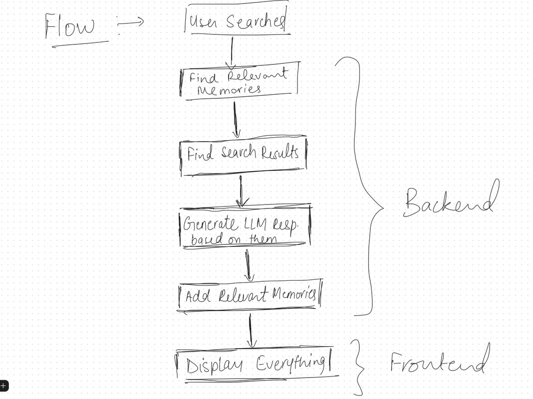 Hand-drawn flow diagram: search finds memories, generates an LLM response, then adds memories on the backend