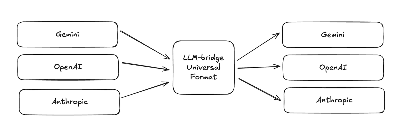 Diagram: Gemini, OpenAI, and Anthropic formats converging into one universal LLM-bridge format, then converting back out