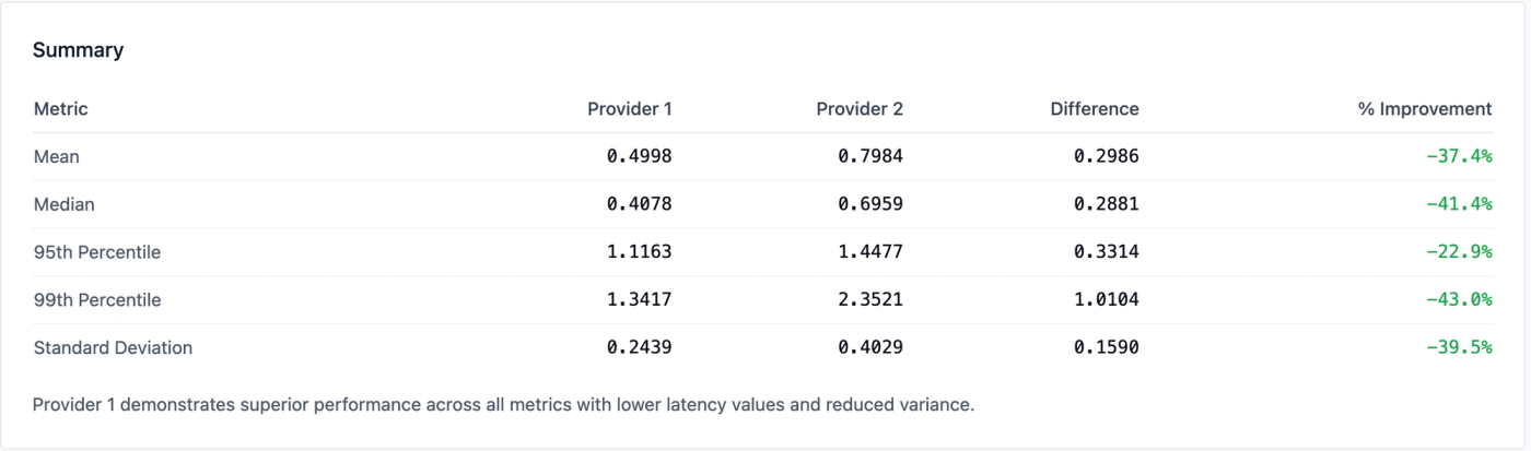 Latency summary table comparing two providers on mean, median, 95th/99th percentile, and standard deviation, all improved