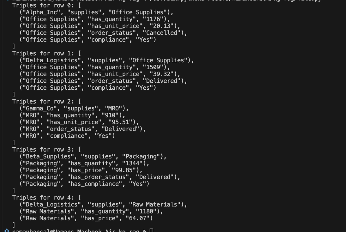 Terminal output listing extracted knowledge-graph triples grouped by row with subject, relation, and object values