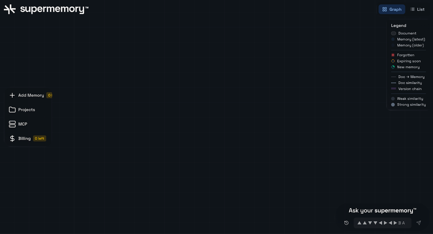 Supermemory dashboard with an empty graph view, a sidebar menu, and a legend explaining node and edge types